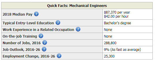 data reflecting demand for engineering jobs (mechanical)