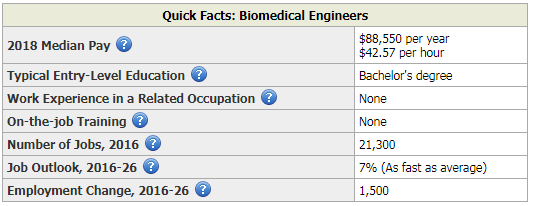 data reflecting demand for engineering jobs (biomedical)
