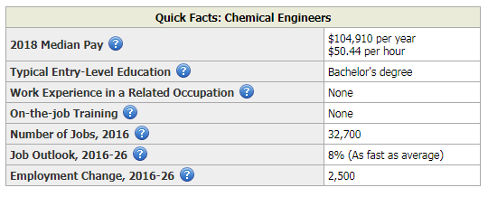 data reflecting demand for engineering jobs (chemical)