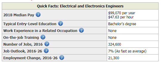 data reflecting demand for engineering jobs (electrical)