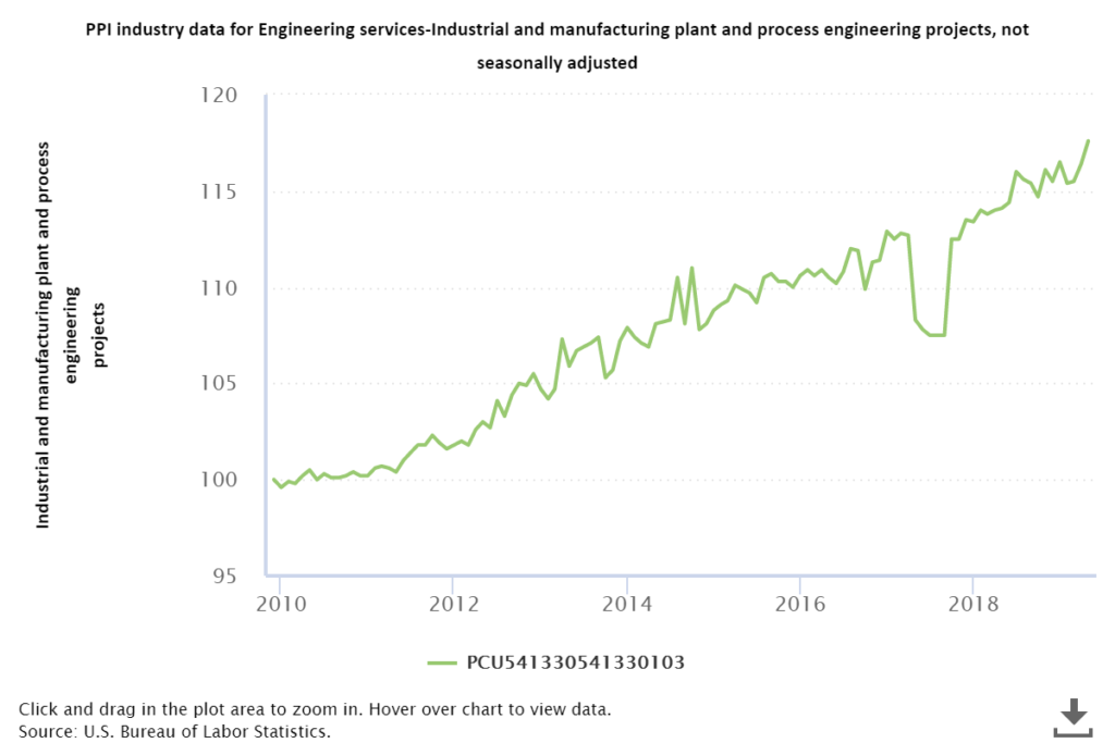 chart reflecting demand for engineering jobs