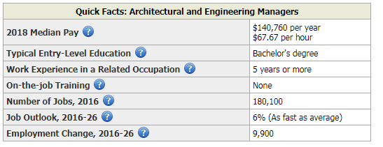 data reflecting demand for engineering jobs (engineering management)